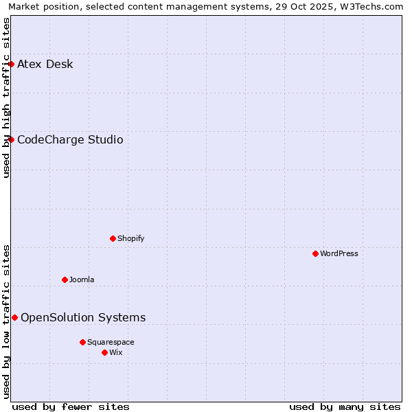 Market position of OpenSolution Systems vs. CodeCharge Studio vs. Atex Desk