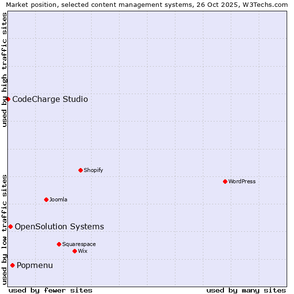 Market position of Popmenu vs. OpenSolution Systems vs. CodeCharge Studio