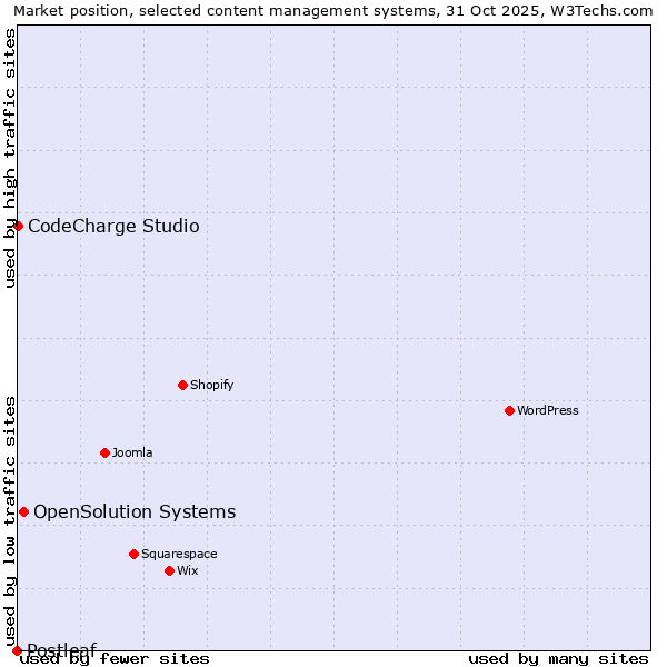Market position of OpenSolution Systems vs. CodeCharge Studio vs. Postleaf