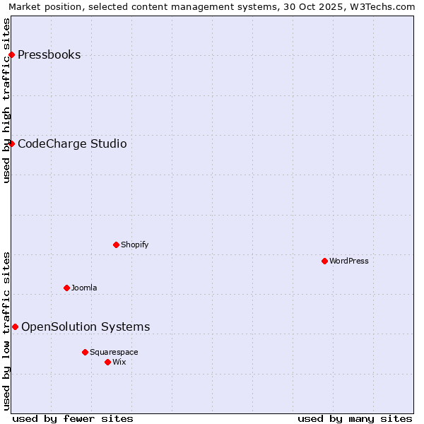 Market position of OpenSolution Systems vs. CodeCharge Studio vs. Pressbooks