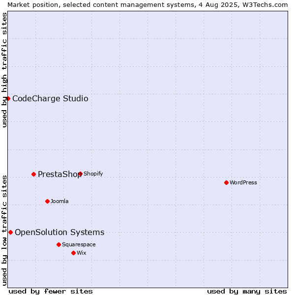 Market position of PrestaShop vs. OpenSolution Systems vs. CodeCharge Studio