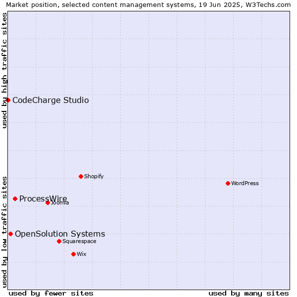 Market position of ProcessWire vs. OpenSolution Systems vs. CodeCharge Studio