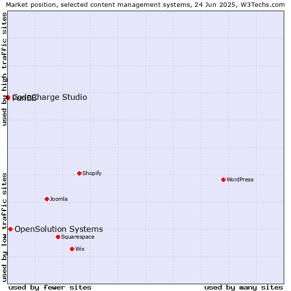 Market position of OpenSolution Systems vs. CodeCharge Studio vs. PunBB