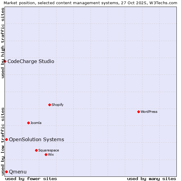 Market position of Qmenu vs. OpenSolution Systems vs. CodeCharge Studio