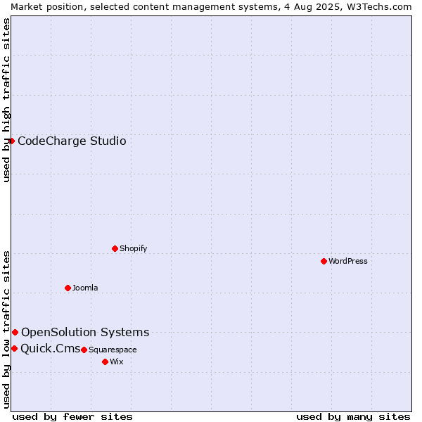 Market position of OpenSolution Systems vs. Quick.Cms vs. CodeCharge Studio