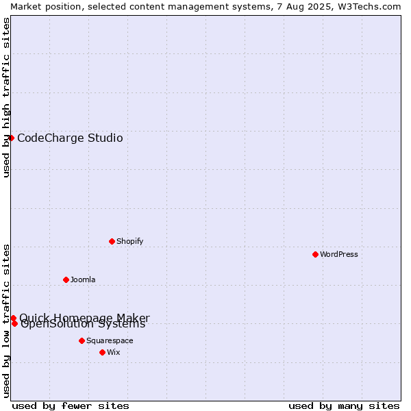 Market position of OpenSolution Systems vs. Quick Homepage Maker vs. CodeCharge Studio