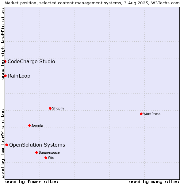 Market position of OpenSolution Systems vs. RainLoop vs. CodeCharge Studio
