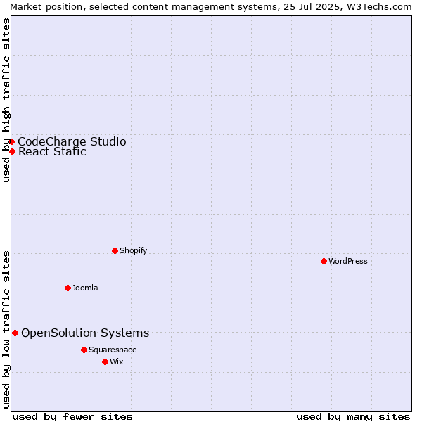 Market position of OpenSolution Systems vs. React Static vs. CodeCharge Studio