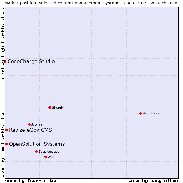 Market position of Revize eGov CMS vs. OpenSolution Systems vs. CodeCharge Studio