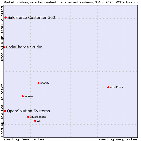 Market position of Salesforce Customer 360 vs. OpenSolution Systems vs. CodeCharge Studio
