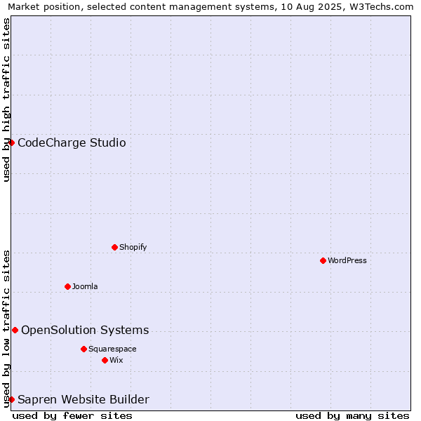 Market position of OpenSolution Systems vs. CodeCharge Studio vs. Sapren Website Builder