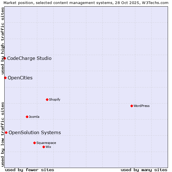 Market position of OpenSolution Systems vs. OpenCities vs. CodeCharge Studio