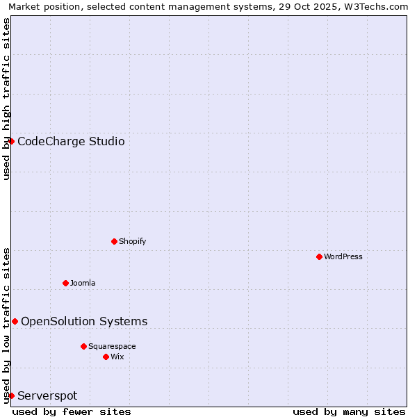 Market position of OpenSolution Systems vs. CodeCharge Studio vs. Serverspot