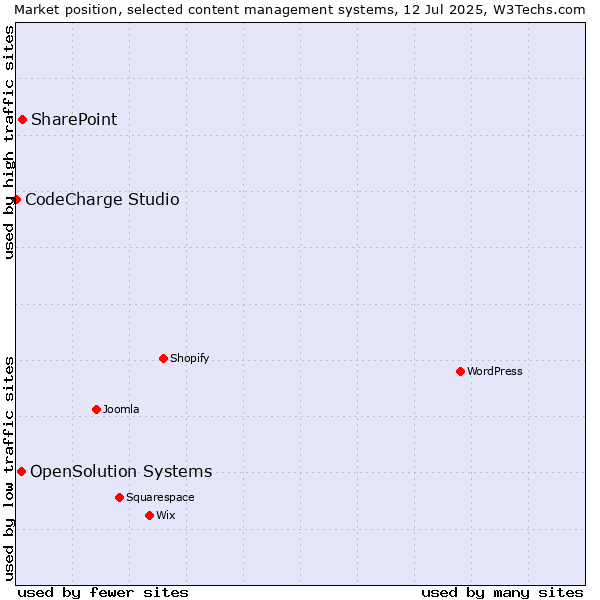 Market position of SharePoint vs. OpenSolution Systems vs. CodeCharge Studio