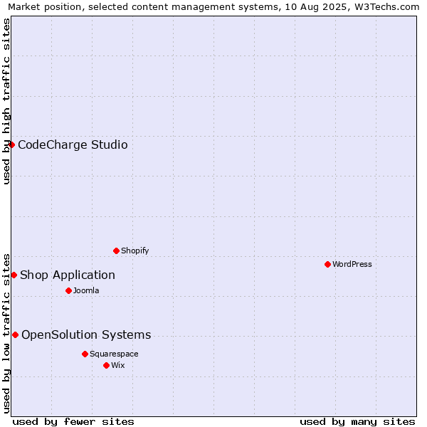 Market position of OpenSolution Systems vs. Shop Application vs. CodeCharge Studio