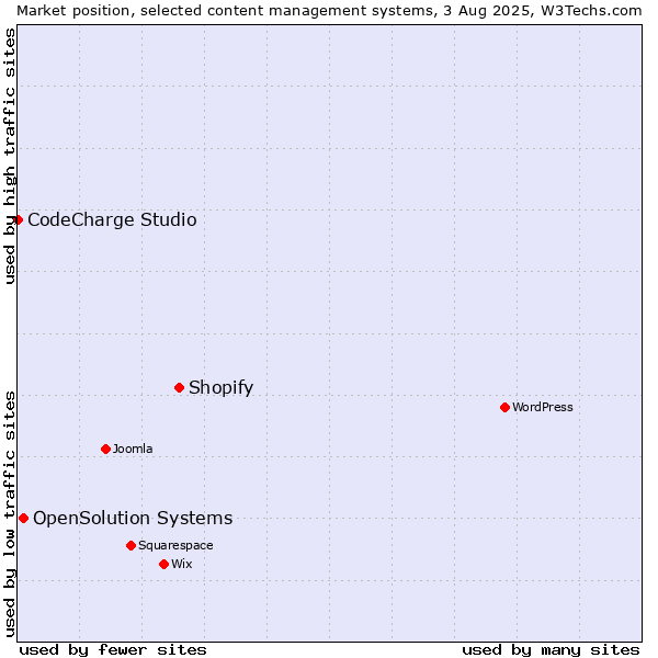 Market position of Shopify vs. OpenSolution Systems vs. CodeCharge Studio