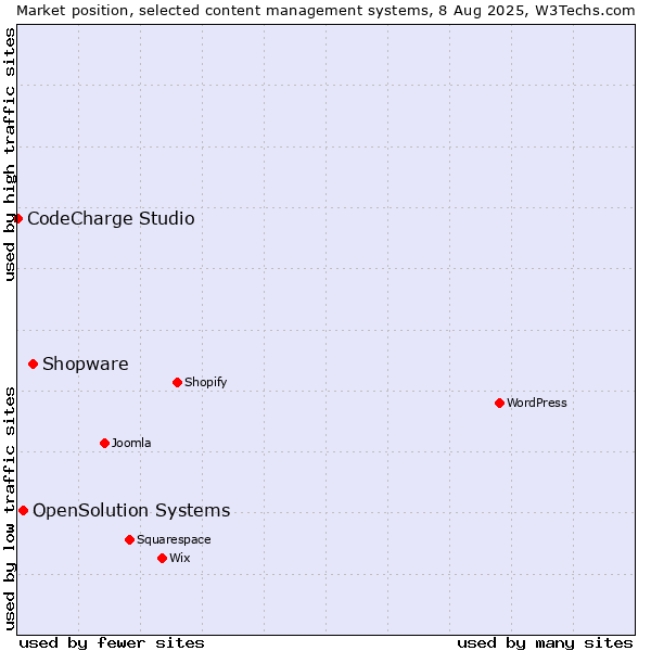 Market position of Shopware vs. OpenSolution Systems vs. CodeCharge Studio
