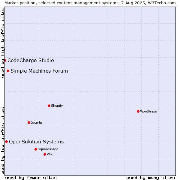 Market position of Simple Machines Forum vs. OpenSolution Systems vs. CodeCharge Studio