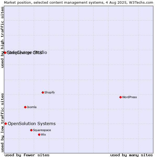 Market position of OpenSolution Systems vs. Simpleview CMS vs. CodeCharge Studio
