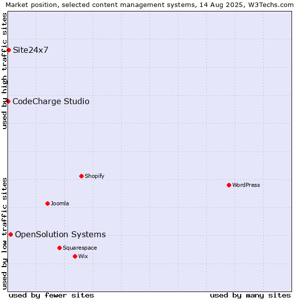Market position of OpenSolution Systems vs. Site24x7 vs. CodeCharge Studio