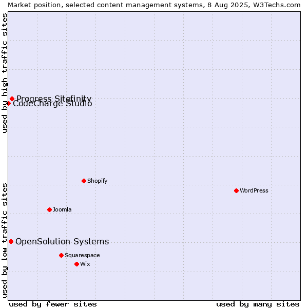 Market position of Progress Sitefinity vs. OpenSolution Systems vs. CodeCharge Studio