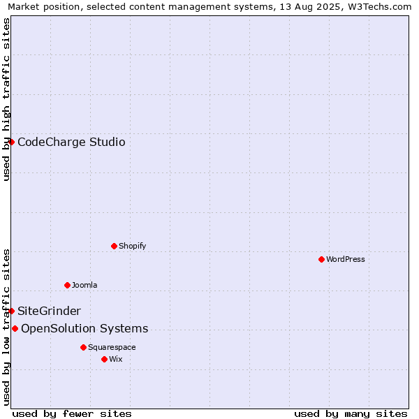Market position of OpenSolution Systems vs. CodeCharge Studio vs. SiteGrinder