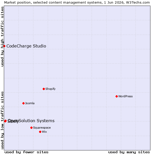 Market position of OpenSolution Systems vs. Sitely vs. CodeCharge Studio