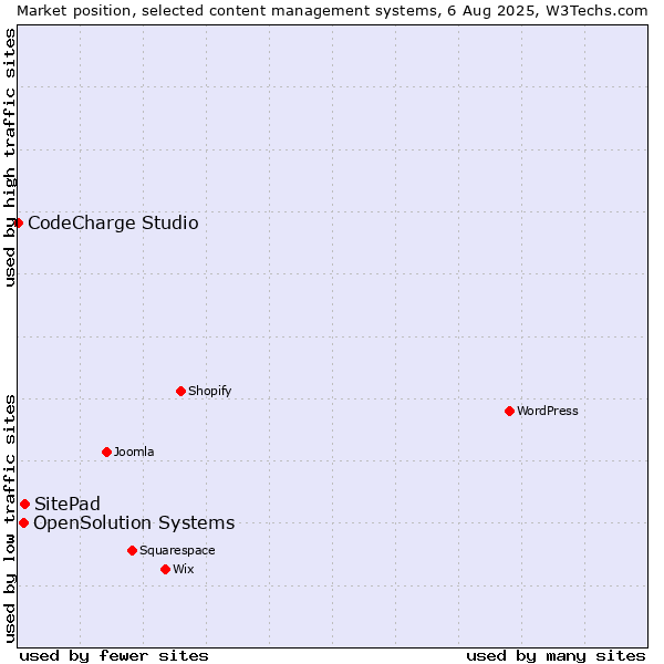 Market position of SitePad vs. OpenSolution Systems vs. CodeCharge Studio