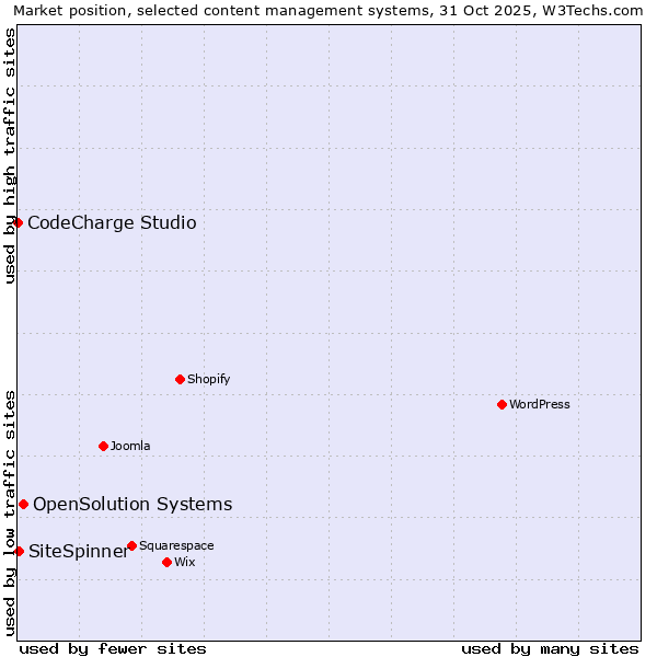 Market position of OpenSolution Systems vs. SiteSpinner vs. CodeCharge Studio