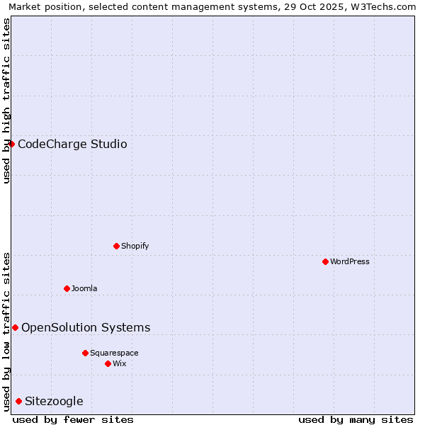 Market position of Sitezoogle vs. OpenSolution Systems vs. CodeCharge Studio