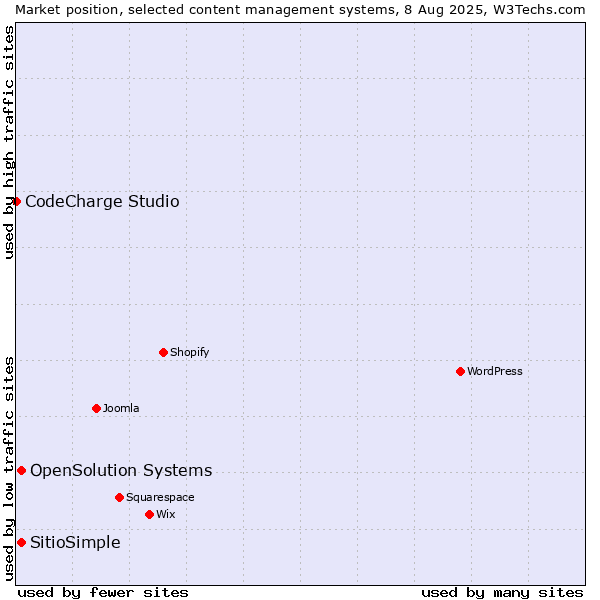 Market position of OpenSolution Systems vs. SitioSimple vs. CodeCharge Studio