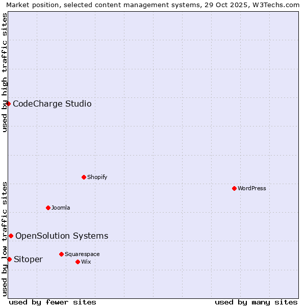 Market position of OpenSolution Systems vs. Sitoper vs. CodeCharge Studio