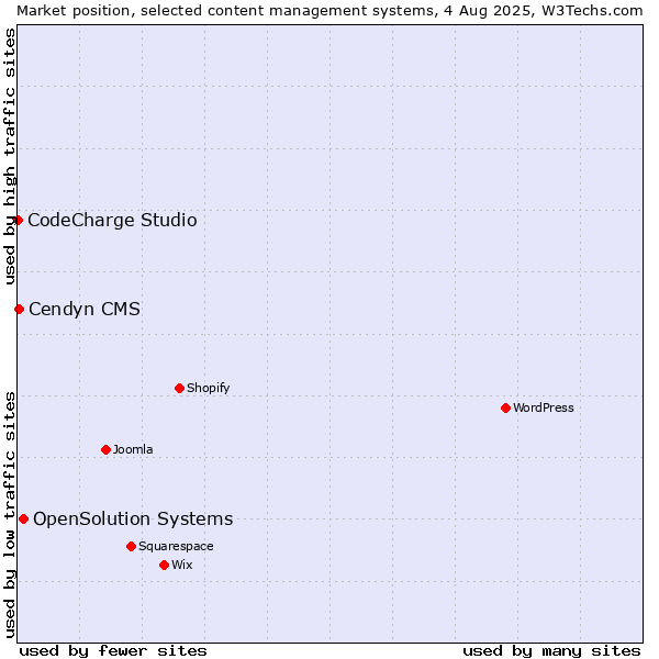 Market position of OpenSolution Systems vs. Cendyn CMS vs. CodeCharge Studio