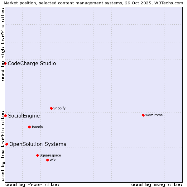 Market position of OpenSolution Systems vs. SocialEngine vs. CodeCharge Studio