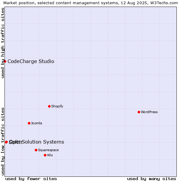 Market position of OpenSolution Systems vs. Softtr vs. CodeCharge Studio
