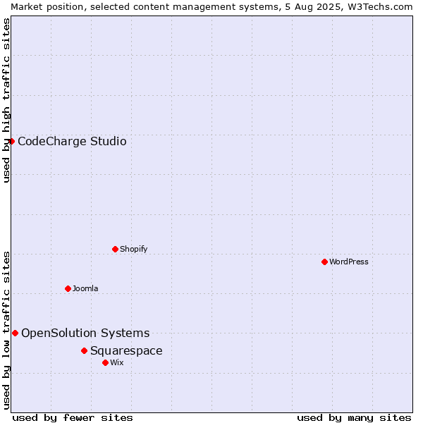 Market position of Squarespace vs. OpenSolution Systems vs. CodeCharge Studio