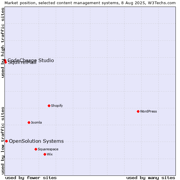 Market position of OpenSolution Systems vs. SquirrelMail vs. CodeCharge Studio