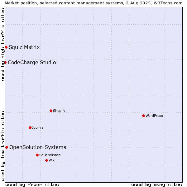 Market position of OpenSolution Systems vs. Squiz Matrix vs. CodeCharge Studio