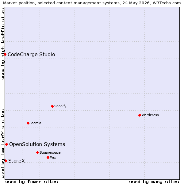 Market position of OpenSolution Systems vs. StoreX vs. CodeCharge Studio