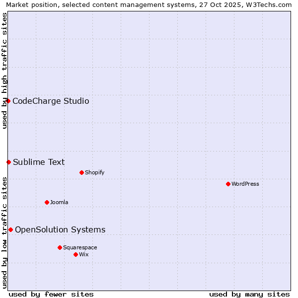 Market position of OpenSolution Systems vs. Sublime Text vs. CodeCharge Studio
