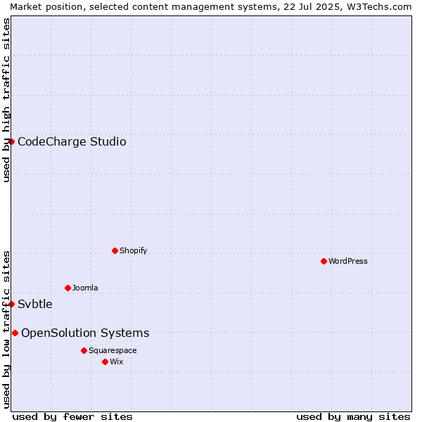 Market position of OpenSolution Systems vs. CodeCharge Studio vs. Svbtle