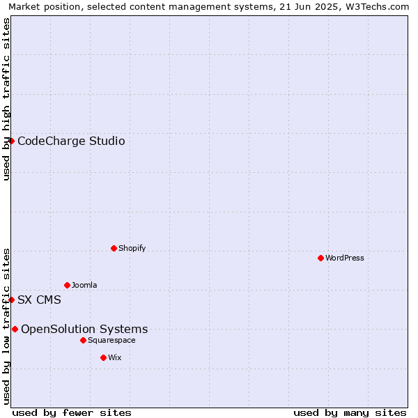 Market position of OpenSolution Systems vs. CodeCharge Studio vs. SX CMS
