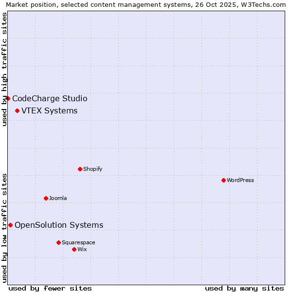 Market position of VTEX Systems vs. OpenSolution Systems vs. CodeCharge Studio