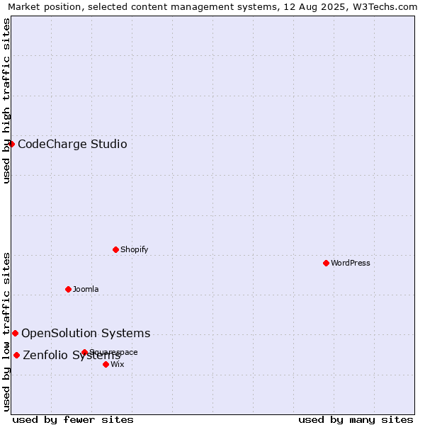 Market position of Zenfolio Systems vs. OpenSolution Systems vs. CodeCharge Studio