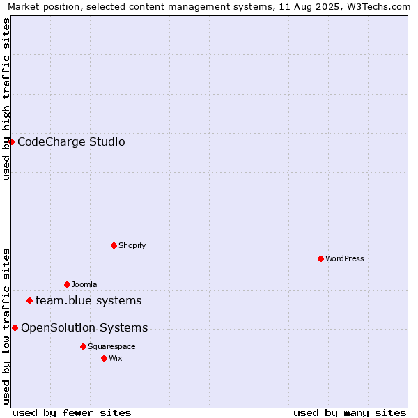 Market position of team.blue systems vs. OpenSolution Systems vs. CodeCharge Studio