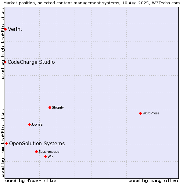 Market position of OpenSolution Systems vs. Verint vs. CodeCharge Studio