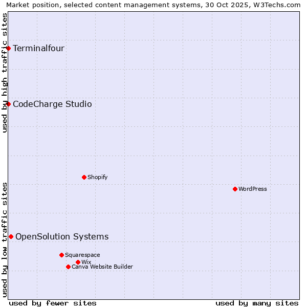 Market position of OpenSolution Systems vs. CodeCharge Studio vs. Terminalfour