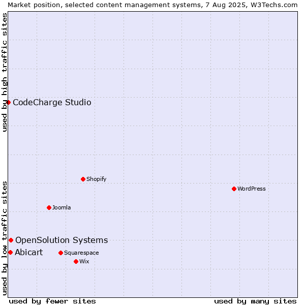 Market position of OpenSolution Systems vs. Abicart vs. CodeCharge Studio