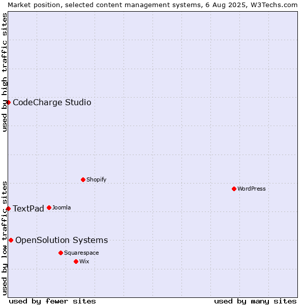 Market position of OpenSolution Systems vs. CodeCharge Studio vs. TextPad