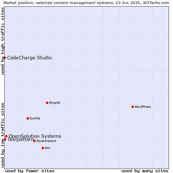 Market position of OpenSolution Systems vs. Textpattern vs. CodeCharge Studio